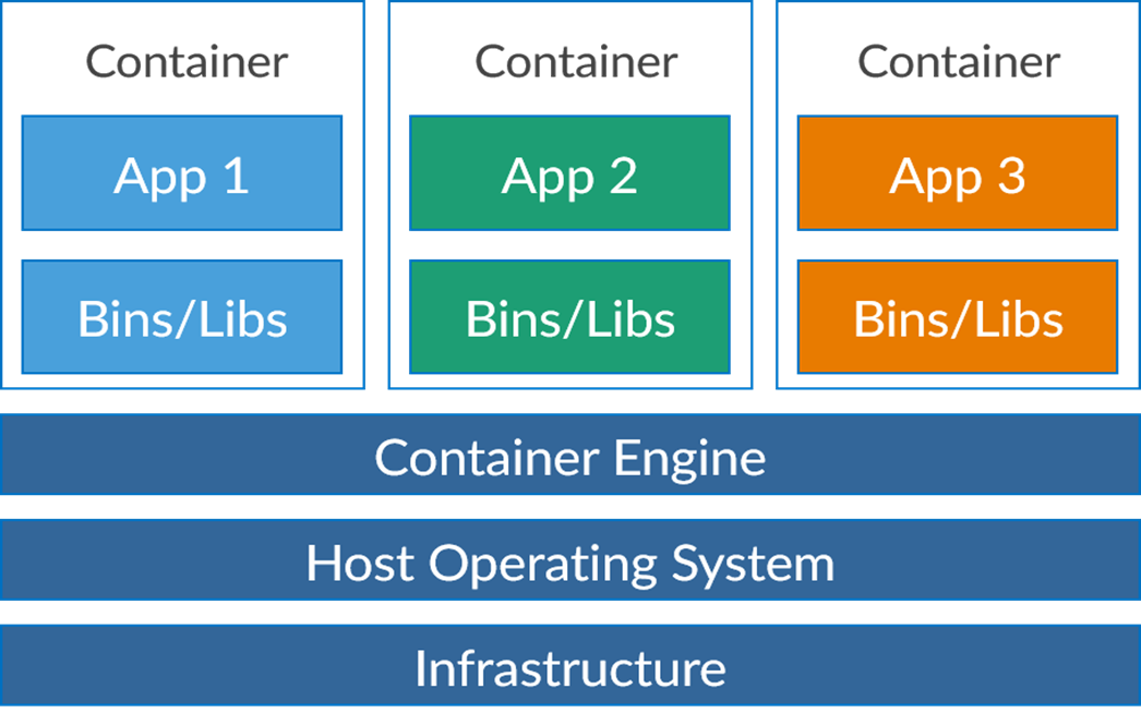 VM vs Containers