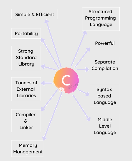 Features of C 
